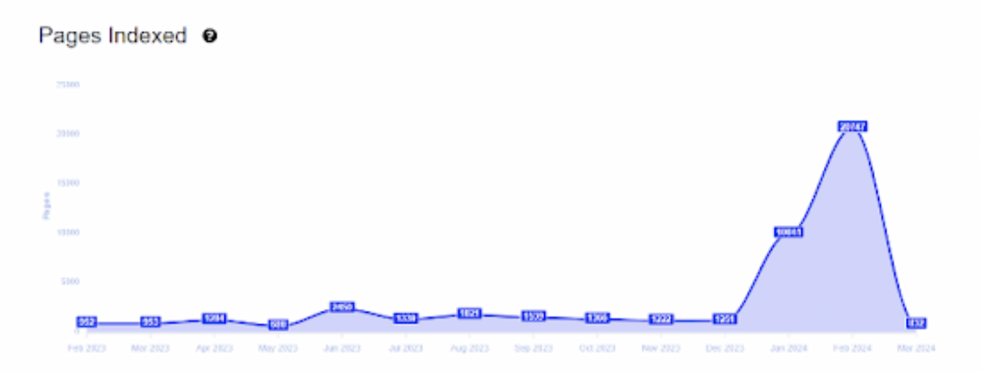 Pages indexed - infected website example