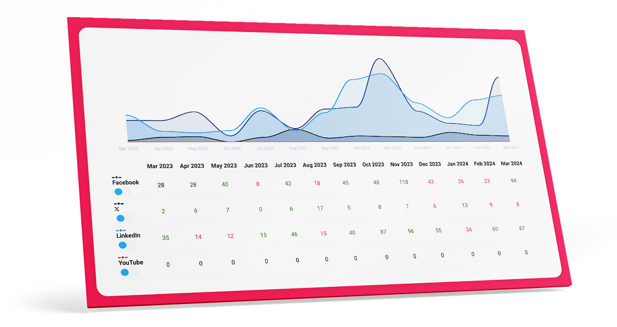 Social Media Traffic Analysis